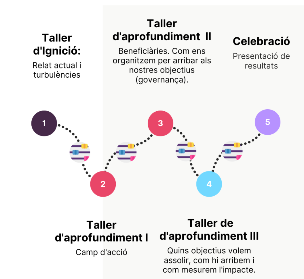 Acompañamiento estratégico: fases