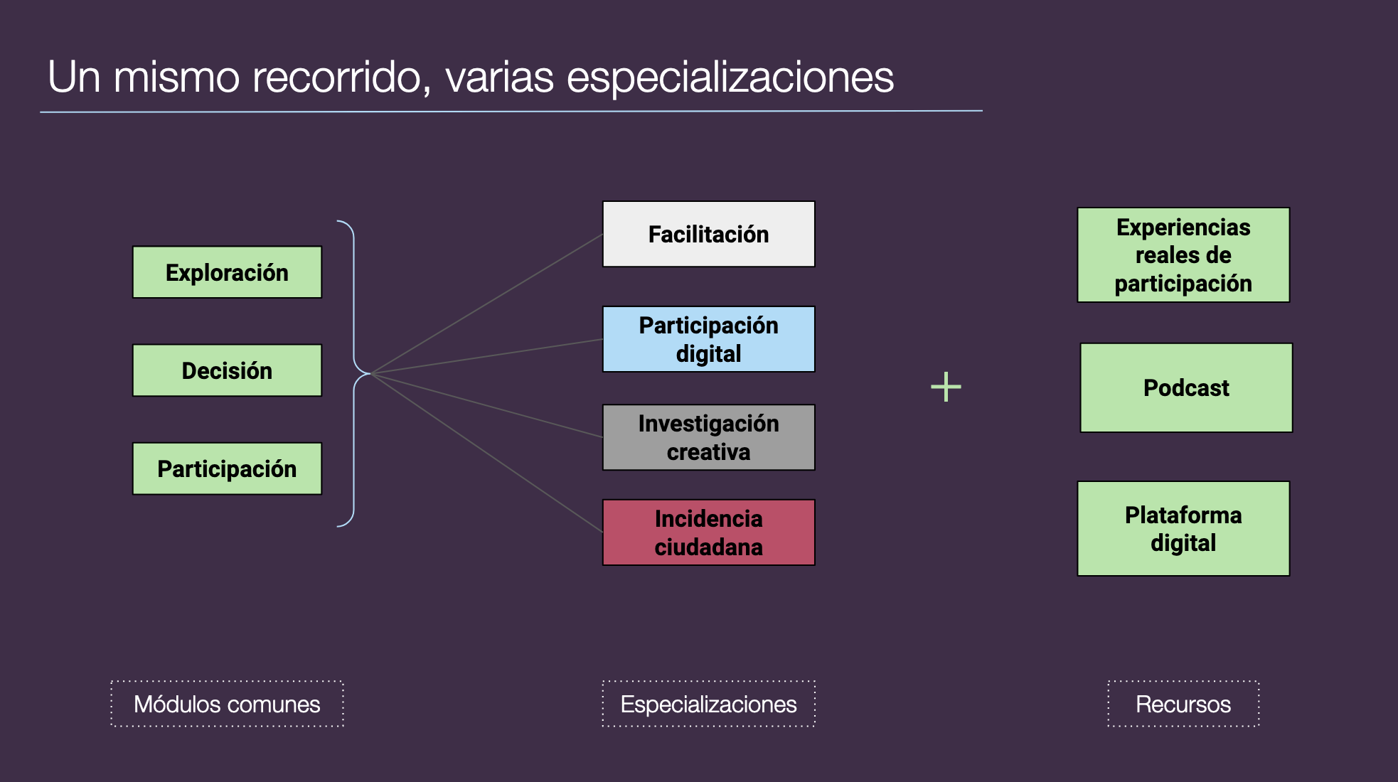 Itinerario ECD